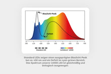 Lade das Bild in den Galerie-Viewer, LED E27 - Arbeitslicht 4000K Vollspektrum

