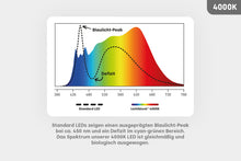Lade das Bild in den Galerie-Viewer, LED E27 - 2 in 1 Arbeitslicht 4000K &amp; Warmweiß 2700K Vollspektrum
